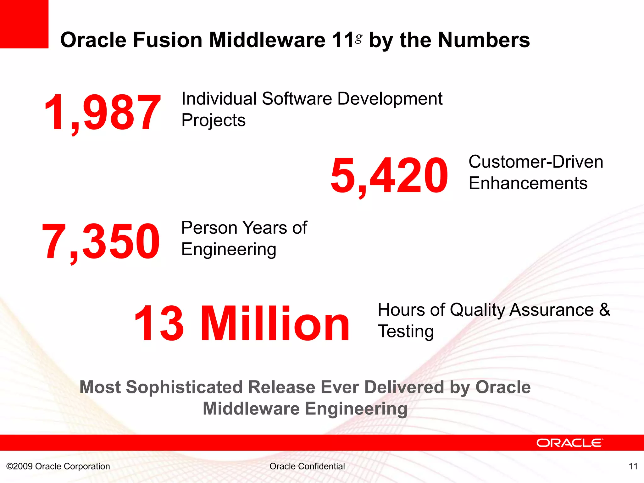 Oracle Fusion Middleware 11g by the Numbers

                             Individual Software Development
        1,987                Projects

                                                                       Customer-Driven
                                                     5,420             Enhancements

                             Person Years of
       7,350                 Engineering


                                                             Hours of Quality Assurance &
                           13 Million                        Testing


                Most Sophisticated Release Ever Delivered by Oracle
                              Middleware Engineering


©2009 Oracle Corporation               Oracle Confidential                                  11
 