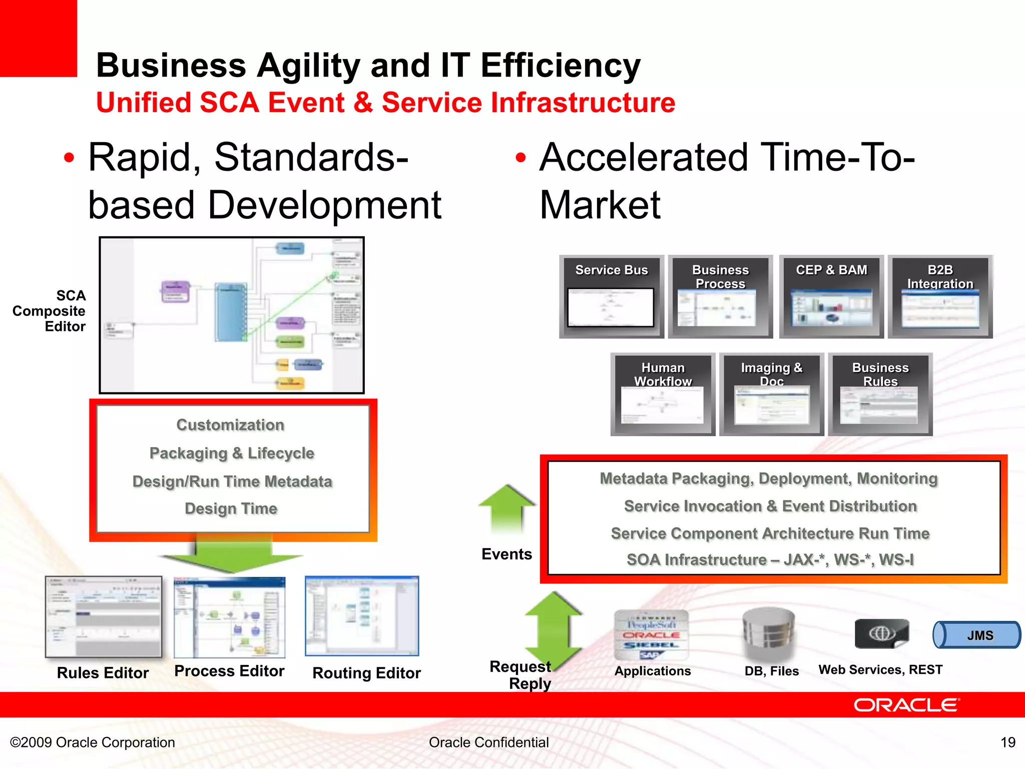 Business Agility and IT Efficiency
            Unified SCA Event & Service Infrastructure

       • Rapid, Standards-                                               • Accelerated Time-To-
         based Development                                                 Market
                                                                                  Service Bus         Business       CEP & BAM           B2B
                                                                                                      Process                        Integration
    SCA                                                                                                 Mgr
Composite
   Editor

                                                                                           Human            Imaging &        Business
                                                                                          Workflow             Doc            Rules
                                                                                                            Workflow

                           Customization
                     Packaging & Lifecycle
                 Design/Run Time Metadata                                            Metadata Packaging, Deployment, Monitoring
                           Design Time                                                   Service Invocation & Event Distribution
                                                                                       Service Component Architecture Run Time
                                                                    Events               SOA Infrastructure – JAX-*, WS-*, WS-I



                                                                                                                                              JMS

      Rules Editor      Process Editor     Routing Editor            Request           Applications          DB, Files   Web Services, REST
                                                                       Reply


©2009 Oracle Corporation                                    Oracle Confidential                                                                     19
 