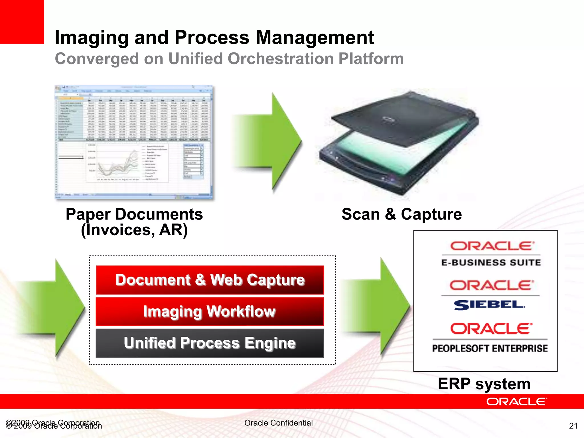 Imaging and Process Management
            Converged on Unified Orchestration Platform




               Paper Documents                                   Scan & Capture
                (Invoices, AR)


                            Document & Web Capture

                               Imaging Workflow

                            Unified Process Engine

                                                                            ERP system

©2009 Oracle Corporation
© 2009 Oracle Corporation                  Oracle Confidential                           21
 