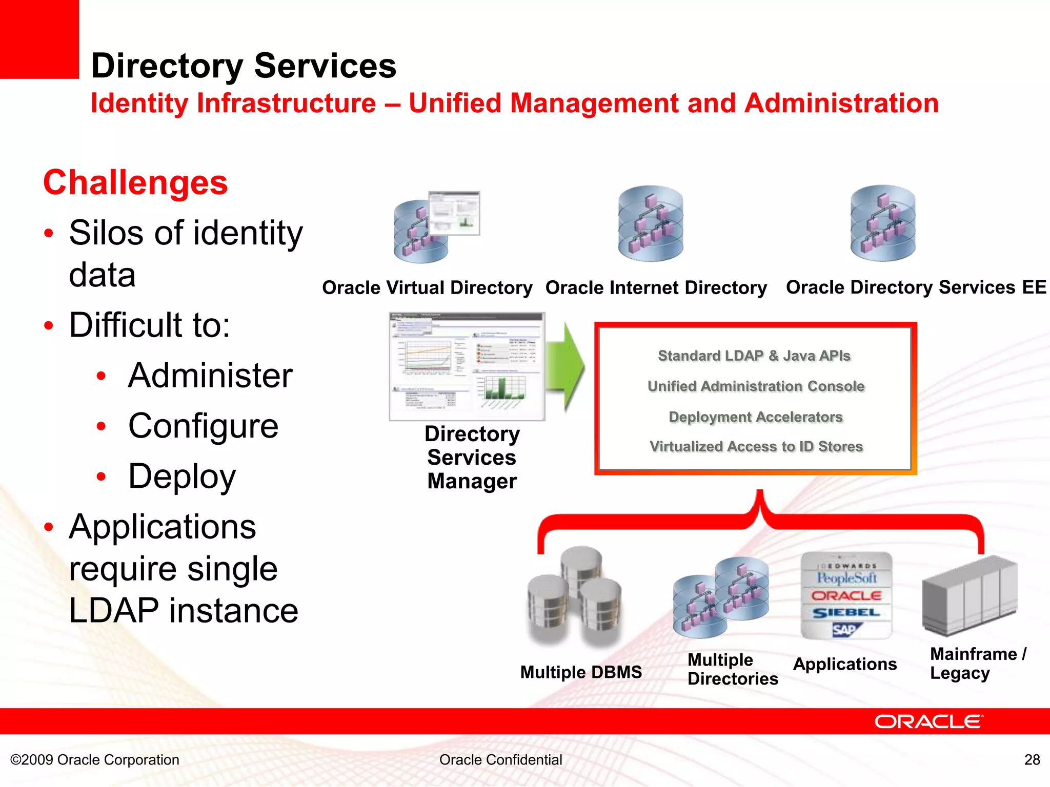 Directory Services
           Identity Infrastructure – Unified Management and Administration

    Challenges
    • Silos of identity
      data                  Oracle Virtual Directory Oracle Internet Directory Oracle Directory Services EE

    • Difficult to:
                                                                     Standard LDAP & Java APIs
        • Administer                                                Unified Administration Console


        • Configure                    Directory
                                                                      Deployment Accelerators

                                                                    Virtualized Access to ID Stores
                                       Services
        • Deploy                       Manager

    • Applications
      require single
      LDAP instance
                                                                         Multiple                     Mainframe /
                                                    Multiple DBMS                    Applications
                                                                         Directories                  Legacy



©2009 Oracle Corporation                Oracle Confidential                                                     28
 