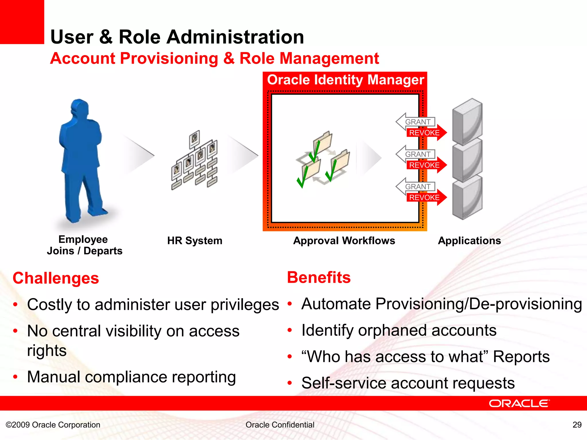 User & Role Administration
           Account Provisioning & Role Management
                                             Oracle Identity Manager

                                                                          GRANT
                                                                           REVOKE

                                                                          GRANT
                                                                           REVOKE

                                                                          GRANT
                                                                           REVOKE




            Employee        HR System                Approval Workflows         Applications
          Joins / Departs

 Challenges                                        Benefits
 • Costly to administer user privileges • Automate Provisioning/De-provisioning
 • No central visibility on access                 • Identify orphaned accounts
   rights                                          • “Who has access to what” Reports
 • Manual compliance reporting                     • Self-service account requests

©2009 Oracle Corporation                Oracle Confidential                                    29
 