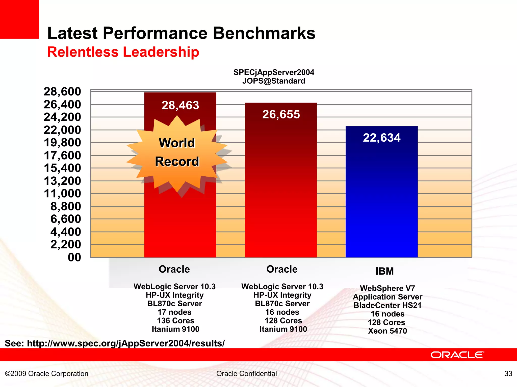 Latest Performance Benchmarks
            Relentless Leadership
                                                        SPECjAppServer2004
                                                          JOPS@Standard
           28,600
           26,400                 28,463
           24,200                                                26,655
           22,000
           19,800                World                                             22,634
           17,600
           15,400
                                 Record
           13,200
           11,000
            8,800
            6,600
            4,400
            2,200
               00
                                  Oracle                          Oracle              IBM
                            WebLogic Server 10.3          WebLogic Server 10.3    WebSphere V7
                              HP-UX Integrity               HP-UX Integrity      Application Server
                              BL870c Server                 BL870c Server        BladeCenter HS21
                                 17 nodes                      16 nodes              16 nodes
                                 136 Cores                     128 Cores            128 Cores
                               Itanium 9100                  Itanium 9100           Xeon 5470
See: http://www.spec.org/jAppServer2004/results/


©2009 Oracle Corporation                           Oracle Confidential                                33
 
