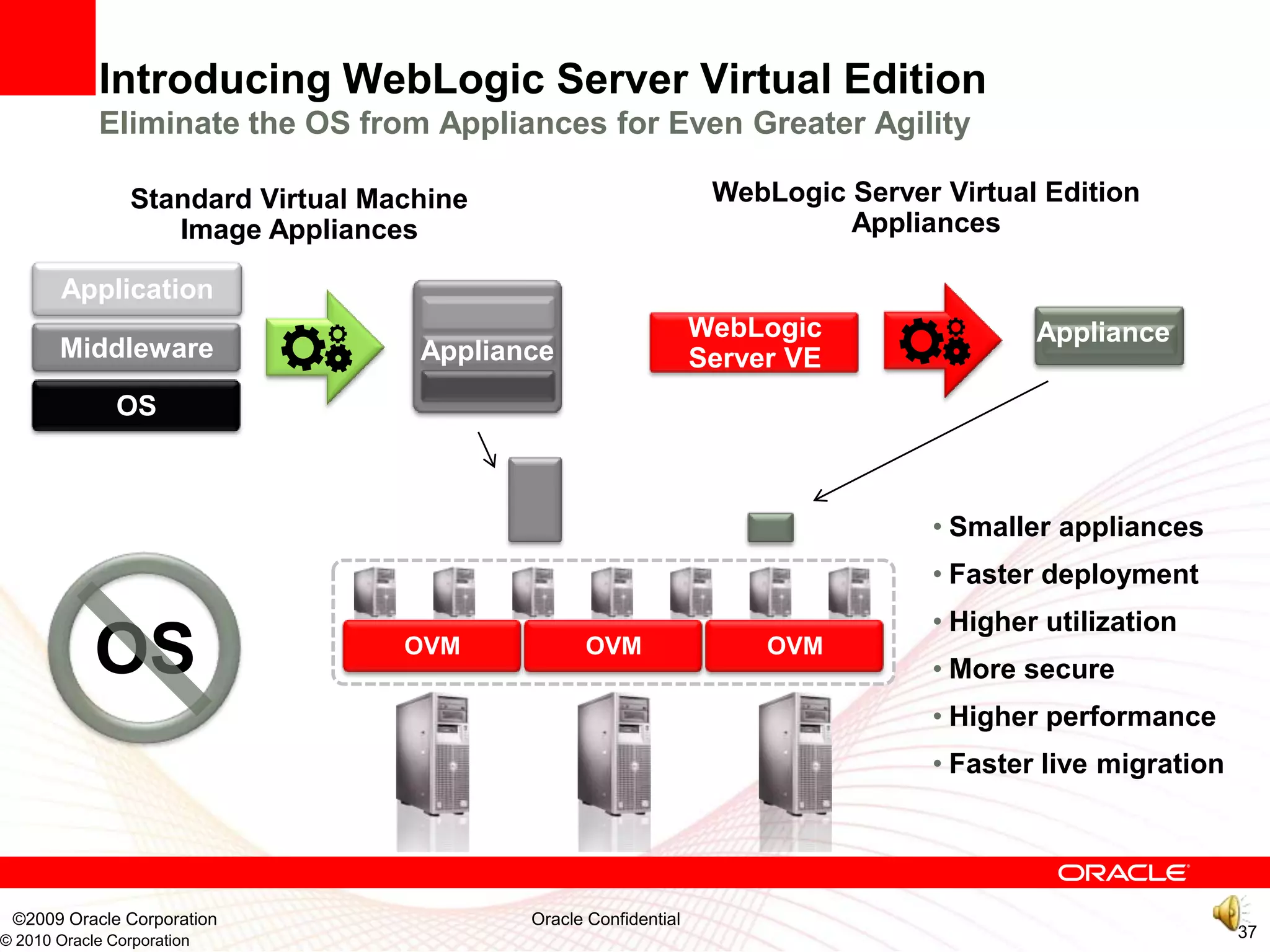 Introducing WebLogic Server Virtual Edition
             Eliminate the OS from Appliances for Even Greater Agility

                 Standard Virtual Machine                          WebLogic Server Virtual Edition
                    Image Appliances                                        Appliances

        Application
                                                                  WebLogic                Appliance
       Middleware                    Appliance                    Server VE
               OS



                                                                                  • Smaller appliances
                                                                                  • Faster deployment
                                                                                  • Higher utilization
            OS                      OVM           OVM                  OVM
                                                                                  • More secure
                                                                                  • Higher performance
                                                                                  • Faster live migration




 ©2009 Oracle Corporation                   Oracle Confidential
© 2010 Oracle Corporation                                                                                   37
 