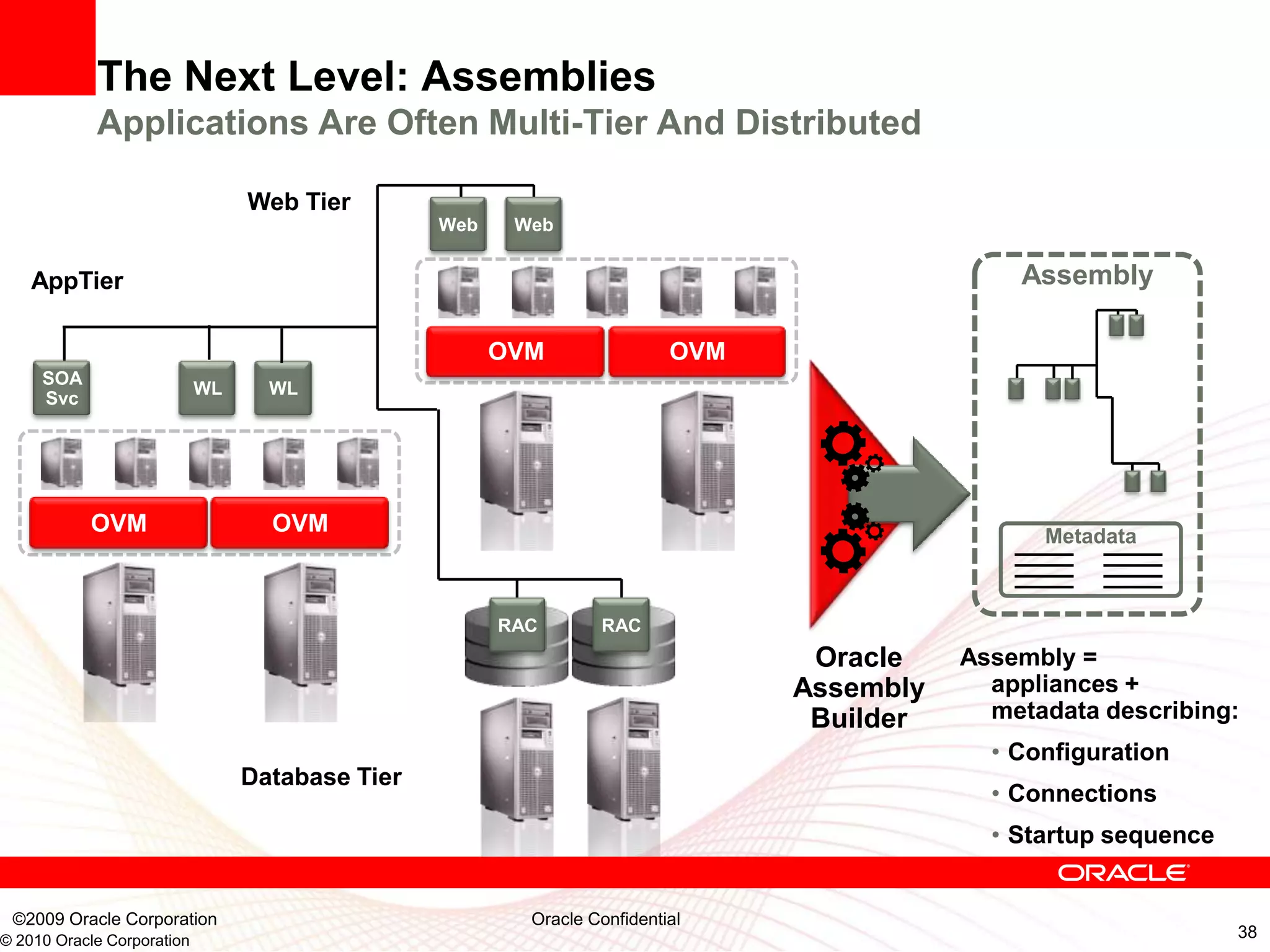 The Next Level: Assemblies
            Applications Are Often Multi-Tier And Distributed

                                 Web Tier
                                                 Web    Web


    AppTier                                                                                    Assembly

                                                       OVM                OVM
     SOA
                            WL     WL
     Svc




           OVM                     OVM                                                           Metadata



                                                       RAC       RAC
                                                                                 Oracle    Assembly =
                                                                                Assembly     appliances +
                                                                                 Builder     metadata describing:
                                                                                             • Configuration
                                 Database Tier
                                                                                             • Connections
                                                                                             • Startup sequence


 ©2009 Oracle Corporation                                Oracle Confidential
© 2010 Oracle Corporation                                                                                         38
 