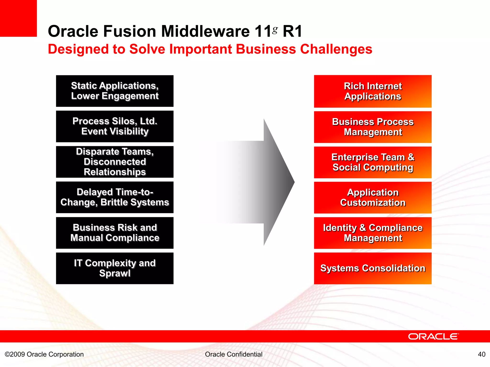 Oracle Fusion Middleware 11g R1
            Designed to Solve Important Business Challenges

                    Static Applications,                             Rich Internet
                    Lower Engagement                                 Applications

                    Process Silos, Ltd.                            Business Process
                      Event Visibility                               Management

                     Disparate Teams,
                      Disconnected                                 Enterprise Team &
                      Relationships                                Social Computing

                   Delayed Time-to-                                  Application
                Change, Brittle Systems                             Customization

                   Business Risk and                             Identity & Compliance
                   Manual Compliance                                 Management

                     IT Complexity and
                                                                 Systems Consolidation
                          Sprawl




©2009 Oracle Corporation                   Oracle Confidential                           40
 