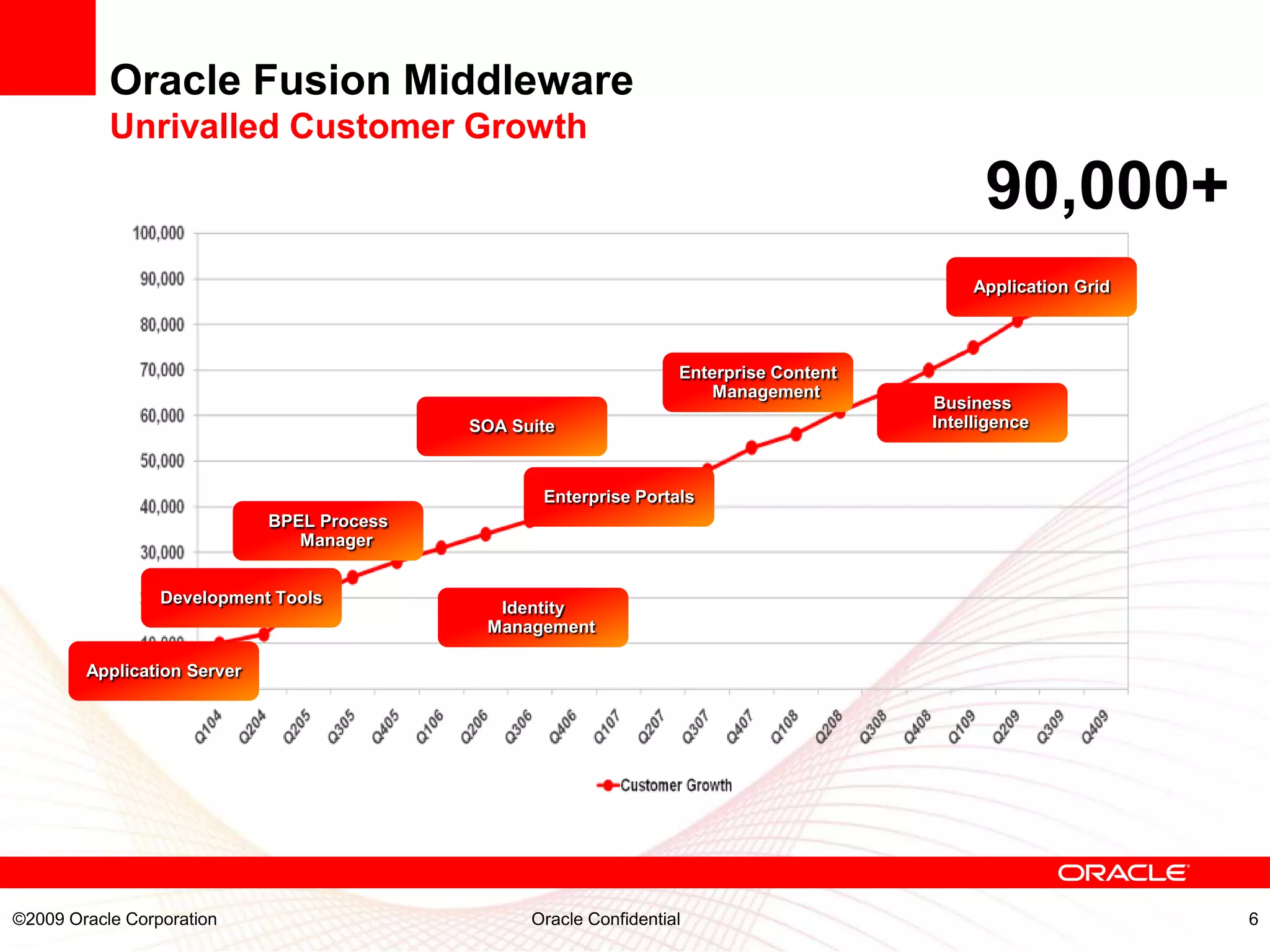 Oracle Fusion Middleware
           Unrivalled Customer Growth
                                                                                               90,000+
                                                                                              Application Grid



                                                                    Enterprise Content
                                                                        Management
                                                                                         Business
                                            SOA Suite                                    Intelligence



                                                   Enterprise Portals
                             BPEL Process
                                Manager


                 Development Tools
                                              Identity
                                             Management

        Application Server




©2009 Oracle Corporation                          Oracle Confidential                                            6
 