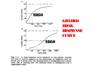 ED50
              GRADE D
              DOSE-
              RE ONSE
                SP
              CURVE
       ED50
 