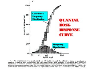 Cumulative
Frequency
Distribution
                     QUANT AL
                     DOSE-
                     RE ONSE
                       SP
                     CURVE

               Frequency
               Distribution
 