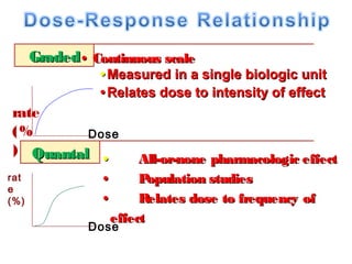 Graded • Continuous scale
                • Measured in a single biologic unit
                • Relates dose to intensity of effect
rate
(%       Dose
) Quantal
           •            All-or-none pharmacologic effect
rat              •      P opulation studies
e
(%)              •      Relates dose to frequency of
                   effect
              Dose
 