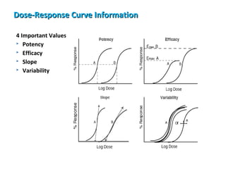 Dose-Response Curve Information

4 Important Values:
 Potency

 Efficacy

 Slope

 Variability
 