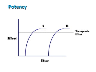 Potency


          A      B
                     Therapeutic
                     Effect
Effect




          Dose
 