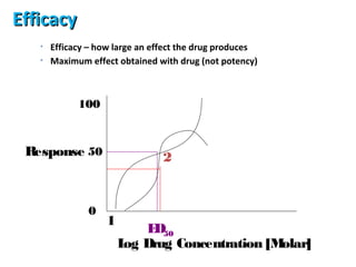 Efficacy
   •   Efficacy – how large an effect the drug produces
   •   Maximum effect obtained with drug (not potency)



             100



 Response 50                     2


               0
                    1
                            E 50
                             D
                        L Drug Concentration [M
                         og                    olar]
 