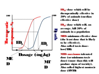E 50- dose which will be
                                            D
                                           therapeutically effective in
  100                              100
                                           50% of animals (median
                                           effective dose)
T rapeutic
response %

                                           L 50- dose which will, on
                                            D
                                           average, kill 50% of




                                   Death
  50                               50      animals in a population
                                           M D- minimum effective dose
                                             E
 he




                                           (the least dose that is likely
             E 5
              D           L 5
                           D               to be effective).
                                           Also called toxic dose-
             0                             low(T )
                                                 DL
                          0
                 Dosage (mg/
                           kg)             M D- maximum tolerated
                                             T
                                           dose (or minimum toxic
  ME                                       dose) (more than this will
  D                           MT           produce signs of toxicity).
                              D            Also called highest nontoxic
                                           dose (H D)
                                                   NT
 