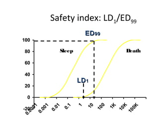Safety index: LD1/ED99
                        ED 99
100

80          Sleep                               Death

60

40
                    LD 1
20

 0
                                0



                                            K
       01



       01
        1



               1



                        10




                                                   0K
                    1




-20                                 1K
                             10
            0.
    00




                                         10
    0.
   00




                                                10
 0.
0.
 
