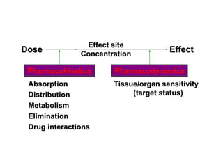 Effect site
Dose           Concentration
                                      Effect

 Pharmacokinetics      Pharmacodynamics
 Absorption            Tissue/organ sensitivity
 Distribution               (target status)
 Metabolism
 Elimination
 Drug interactions
 