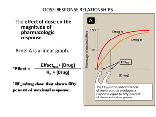 DOSE-RESPONSE RELATIONSHIPS

 The effect of dose on the
   magnitude of
   pharmacologic
   response.

 Panel A is a linear graph.

              EffectMax • [Drug]
*Effect =
                 KD + [Drug]

* E 50=drug dose that shows fifty
   C
percent of maximal response.
 