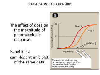 DOSE-RESPONSE RELATIONSHIPS




The effect of dose on
  the magnitude of
  pharmacologic
  response.

Panel B is a
semi-logarithmic plot
  of the same data.
 