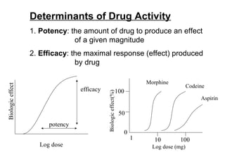 Determinants of Drug Activity
                  1. Potency: the amount of drug to produce an effect
                               of a given magnitude
                  2. Efficacy: the maximal response (effect) produced
                                by drug

                                                                           Morphine
Biologic effect




                                                                                             Codeine
                                 efficacy                    100


                                            Biologic effect(%)
                                                                                                  Aspirin

                                                                 50
                       potency
                                                                   0
                                                                       1      10        100
                    Log dose                                                 Log dose (mg)
 
