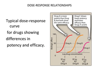 DOSE-RESPONSE RELATIONSHIPS



Typical dose-response
  curve
for drugs showing
differences in
potency and efficacy.
 