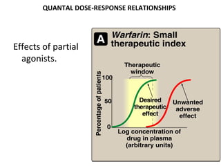 QUANTAL DOSE-RESPONSE RELATIONSHIPS




Effects of partial
  agonists.
 