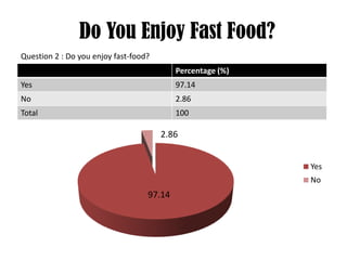 ☻ Do You Enjoy Fast Food? ☻ Question 2 : Do you enjoy fast-food? 