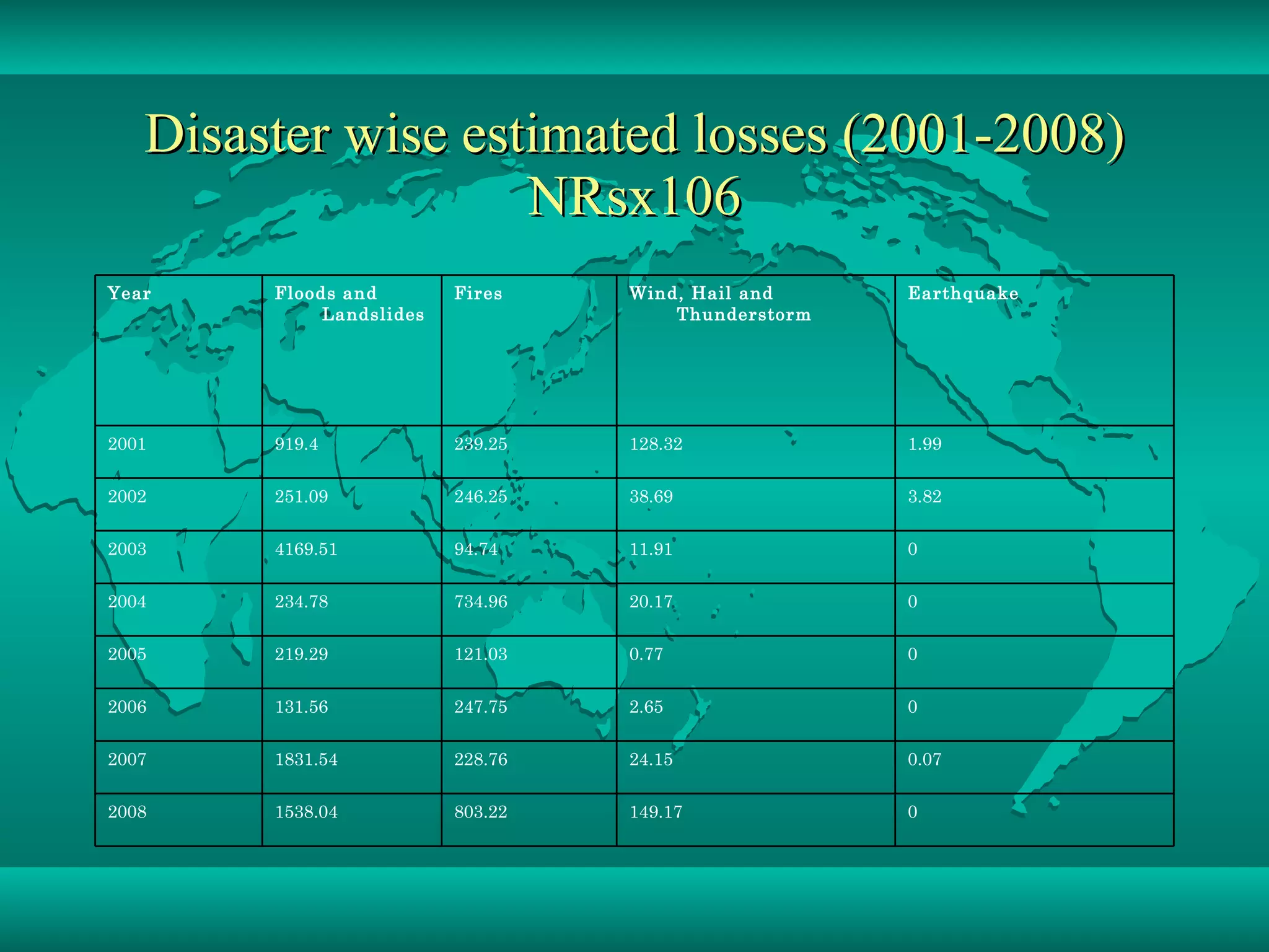 Disaster wise estimated losses (2001-2008) NRsx106 0 149.17 803.22 1538.04 2008 0.07 24.15 228.76 1831.54 2007 0 2.65 247.75 131.56 2006 0 0.77 121.03 219.29 2005 0 20.17 734.96 234.78 2004 0 11.91 94.74 4169.51 2003 3.82 38.69 246.25 251.09 2002 1.99 128.32 239.25 919.4 2001 Earthquake Wind, Hail and Thunderstorm Fires Floods and Landslides Year 
