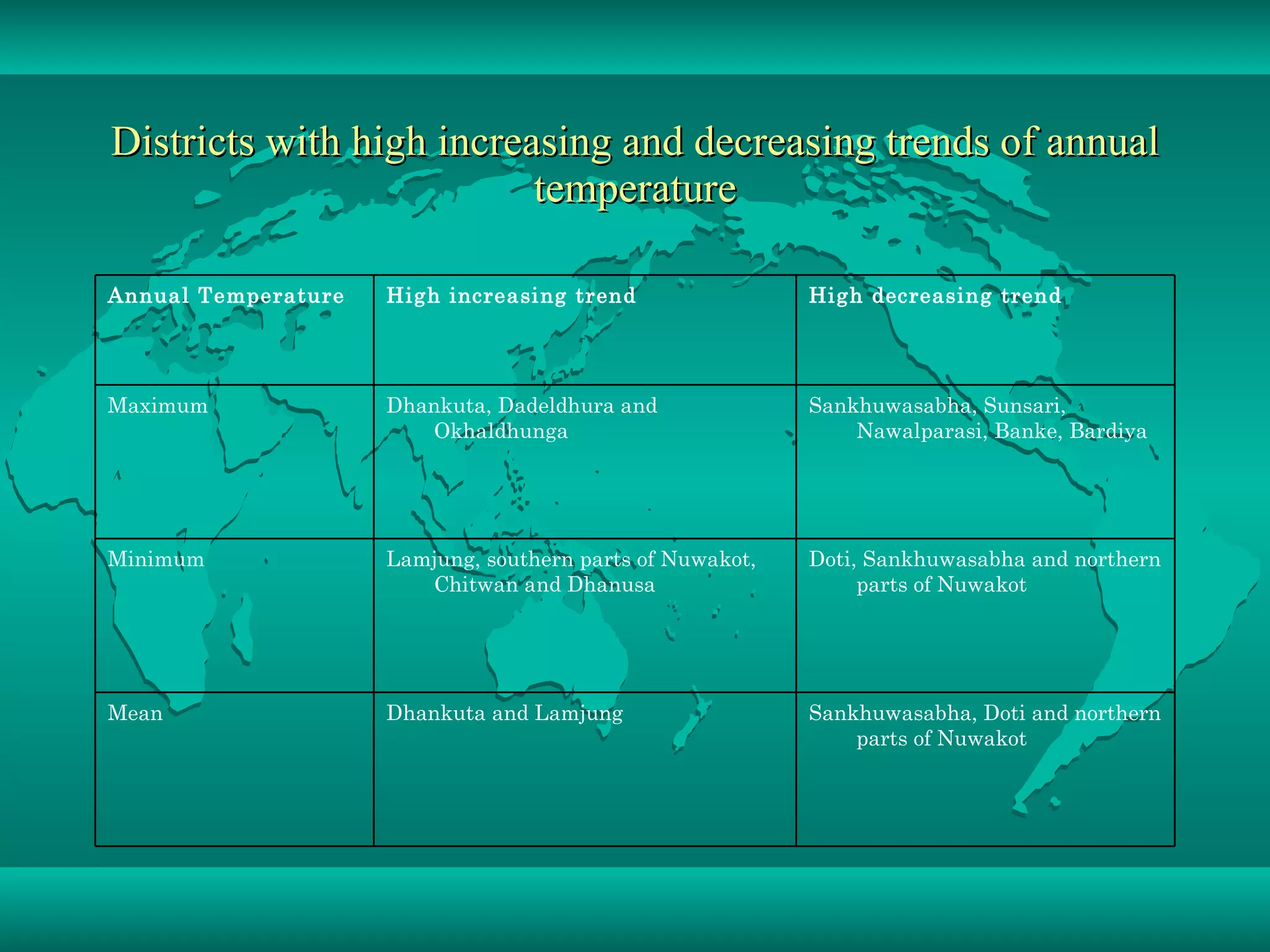 Districts with high increasing and decreasing trends of annual temperature Sankhuwasabha, Doti and northern parts of Nuwakot Dhankuta and Lamjung Mean Doti, Sankhuwasabha and northern parts of Nuwakot Lamjung, southern parts of Nuwakot, Chitwan and Dhanusa Minimum Sankhuwasabha, Sunsari, Nawalparasi, Banke, Bardiya Dhankuta, Dadeldhura and Okhaldhunga Maximum High decreasing trend High increasing trend Annual Temperature 