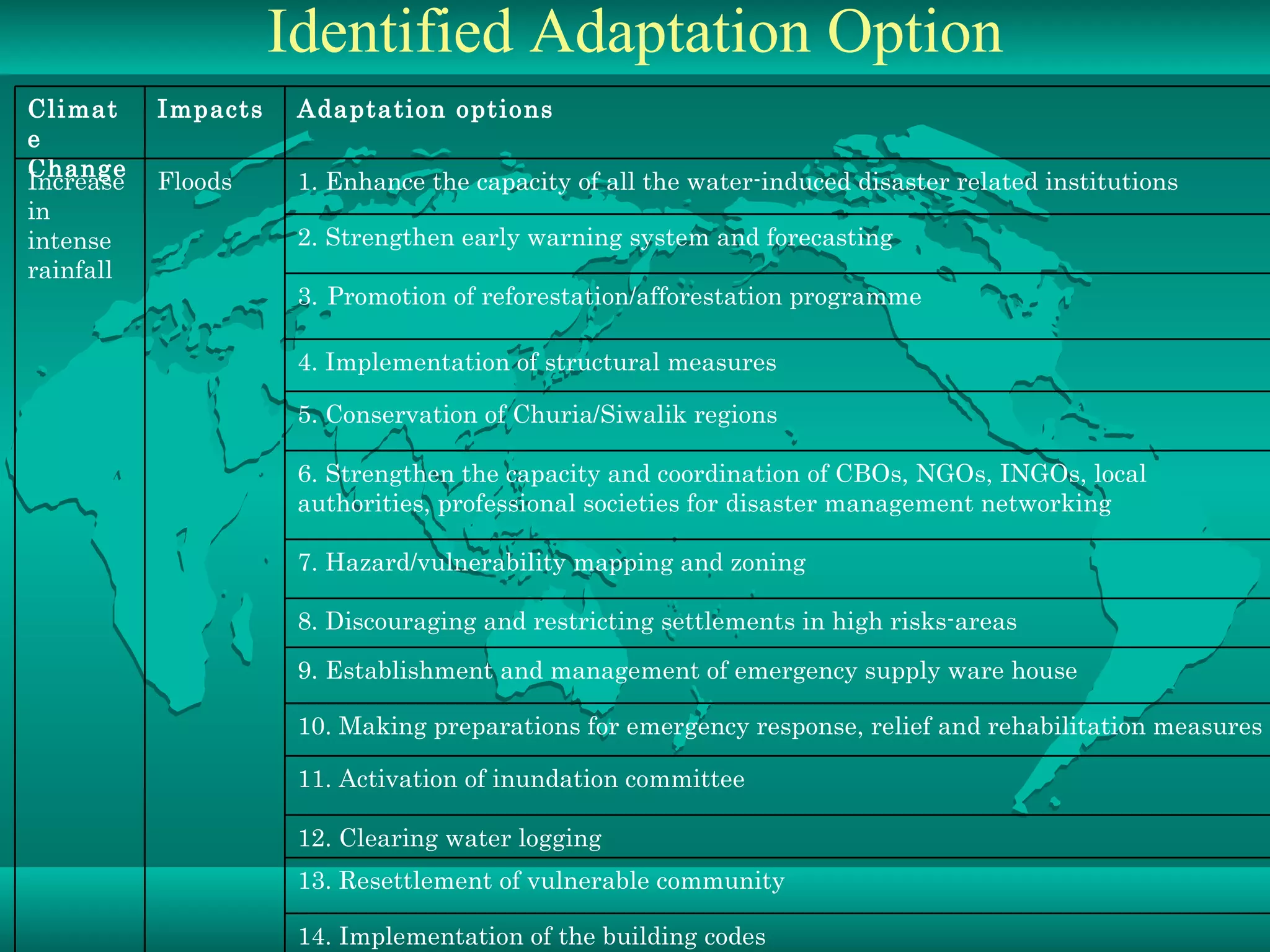 Identified Adaptation Option 14. Implementation of the building codes 13. Resettlement of vulnerable community 12. Clearing water logging 11. Activation of inundation committee  10. Making preparations for emergency response, relief and rehabilitation measures  9. Establishment and management of emergency supply ware house 8. Discouraging and restricting settlements in high risks-areas 7. Hazard/vulnerability mapping and zoning 6. Strengthen the capacity and coordination of CBOs, NGOs, INGOs, local authorities, professional societies for disaster management networking 5. Conservation of Churia/Siwalik regions  4. Implementation of structural measures  3.   Promotion of reforestation/afforestation programme  2. Strengthen early warning system and forecasting 1. Enhance the capacity of all the water-induced disaster related institutions  Floods Increase in intense rainfall Adaptation options Impacts Climate Change  