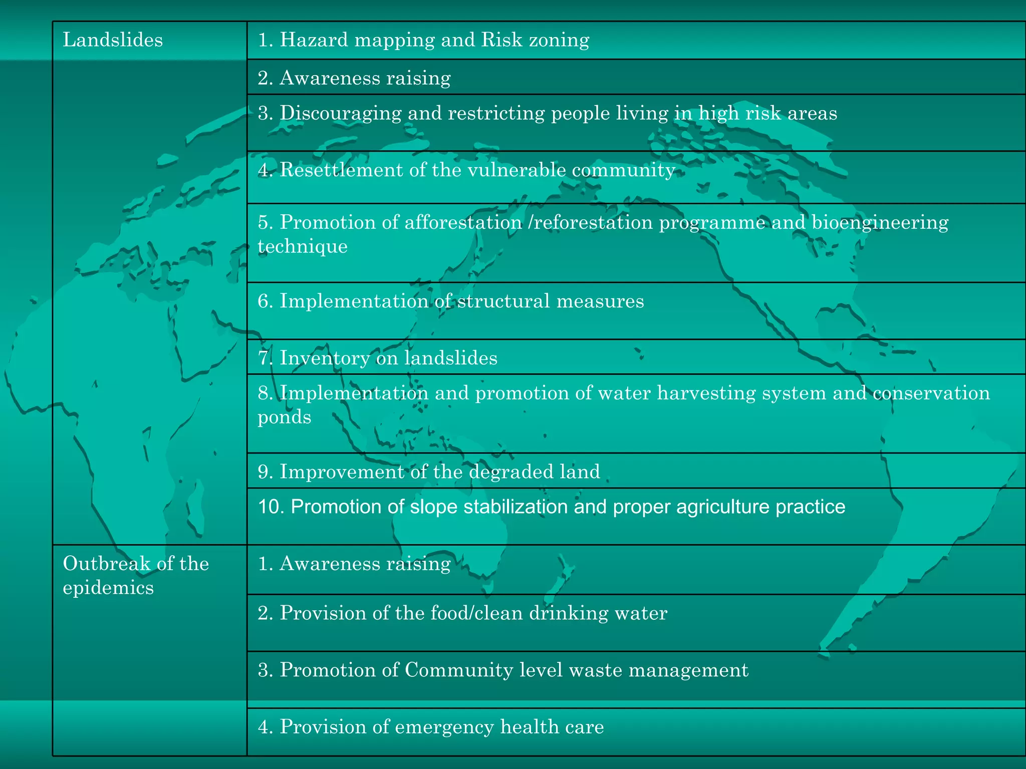 4. Provision of emergency health care 3. Promotion of Community level waste management 2. Provision of the food/clean drinking water  1. Awareness raising  Outbreak of the epidemics 10. Promotion of slope stabilization and proper agriculture practice 9. Improvement of the degraded land 8. Implementation and promotion of water harvesting system and conservation ponds 7. Inventory on landslides 6. Implementation of structural measures 5. Promotion of afforestation /reforestation programme and bioengineering technique 4. Resettlement of the vulnerable community 3. Discouraging and restricting people living in high risk areas 2. Awareness raising 1. Hazard mapping and Risk zoning Landslides 