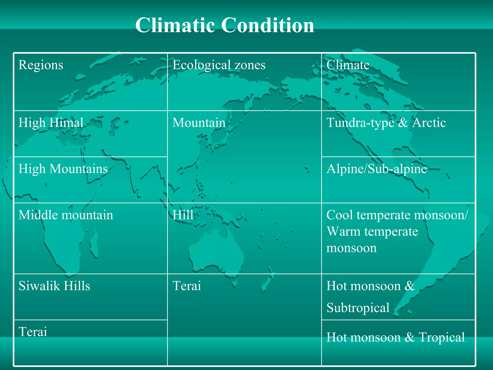 Climatic Condition Hot monsoon & Tropical   Terai Hot monsoon & Subtropical   Terai Siwalik Hills Cool temperate monsoon/Warm temperate monsoon  Hill Middle mountain Alpine/Sub-alpine  High Mountains  Tundra-type & Arctic  Mountain High Himal  Climate Ecological zones Regions 