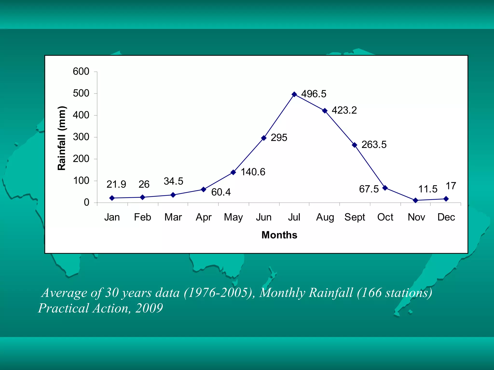 Average of 30 years data (1976-2005), Monthly Rainfall (166 stations) Practical Action, 2009 
