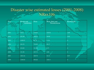 Disaster wise estimated losses (2001-2008) NRsx106 0 149.17 803.22 1538.04 2008 0.07 24.15 228.76 1831.54 2007 0 2.65 247.75 131.56 2006 0 0.77 121.03 219.29 2005 0 20.17 734.96 234.78 2004 0 11.91 94.74 4169.51 2003 3.82 38.69 246.25 251.09 2002 1.99 128.32 239.25 919.4 2001 Earthquake Wind, Hail and Thunderstorm Fires Floods and Landslides Year 