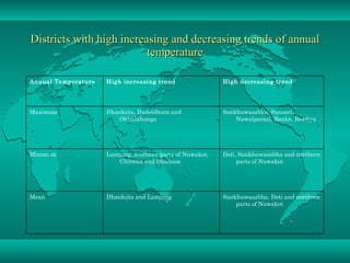 Districts with high increasing and decreasing trends of annual temperature Sankhuwasabha, Doti and northern parts of Nuwakot Dhankuta and Lamjung Mean Doti, Sankhuwasabha and northern parts of Nuwakot Lamjung, southern parts of Nuwakot, Chitwan and Dhanusa Minimum Sankhuwasabha, Sunsari, Nawalparasi, Banke, Bardiya Dhankuta, Dadeldhura and Okhaldhunga Maximum High decreasing trend High increasing trend Annual Temperature 