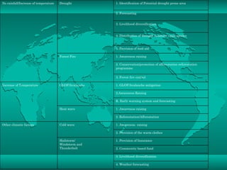 4. Weather forecasting 3. Livelihood diversification 2. Community based fund 1. Provision of Insurance Hailstorm/ Windstorm and Thunderbolt 2. Provision of the warm clothes 1. Awareness  raising  Cold wave Other climatic factors 2. Reforestation/Afforestation  1. Awareness raising  Heat wave 3.  Early warning system and forecasting 2.Awareness Raising  1. GLOF/Avalanche mitigation  GLOF/Avalanche Increase of Temperature 3. Forest fire control 2. Conservation/promotion of afforestation reforestation programme 1. Awareness raising Forest Fire 5. Provision of food aid 4. Distribution of drought resistant crops species  3. Livelihood diversification 2. Forecasting  1. Identification of Potential drought prone area Drought No rainfall/Increase of temperature 
