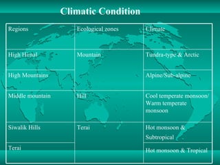 Climatic Condition Hot monsoon & Tropical   Terai Hot monsoon & Subtropical   Terai Siwalik Hills Cool temperate monsoon/Warm temperate monsoon  Hill Middle mountain Alpine/Sub-alpine  High Mountains  Tundra-type & Arctic  Mountain High Himal  Climate Ecological zones Regions 
