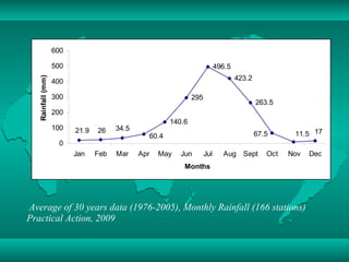 Average of 30 years data (1976-2005), Monthly Rainfall (166 stations) Practical Action, 2009 