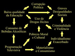 ssCorrupção PolíticaGraves Desigualdades SociaisssBaixa qualidade da EducaçãoUso de Drogas IlícitassCriminalidade e ViolênciasConsumo de Bebidas Alcoólicas Pobreza Moral e CulturalIndividualismo ExacerbadoProgramação TelevisivaMaterialismo e Consumismos