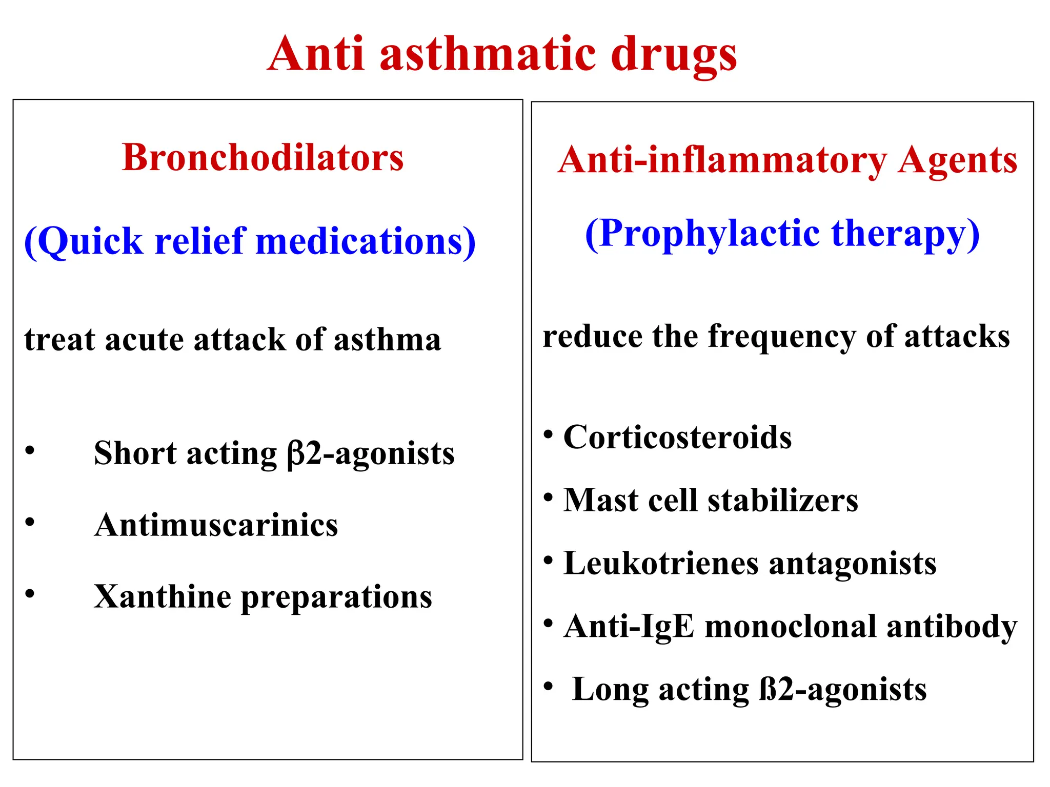 Anti asthmatic drugs
Bronchodilators
(Quick relief medications)
treat acute attack of asthma
• Short acting 2-agonists
• Antimuscarinics
• Xanthine preparations
Anti-inflammatory Agents
(
Prophylactic therapy
)
reduce the frequency of attacks
• Corticosteroids
• Mast cell stabilizers
• Leukotrienes antagonists
• Anti-IgE monoclonal antibody
• Long acting ß2-agonists
 