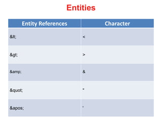Entities
Entity References Character
< <
> >
&amp; &
" "
' '
 