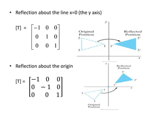 • Reflection about the line x=0 (the y axis)
[T] =
• Reflection about the origin
[T] =










1
0
0
0
1
0
0
0
1
 