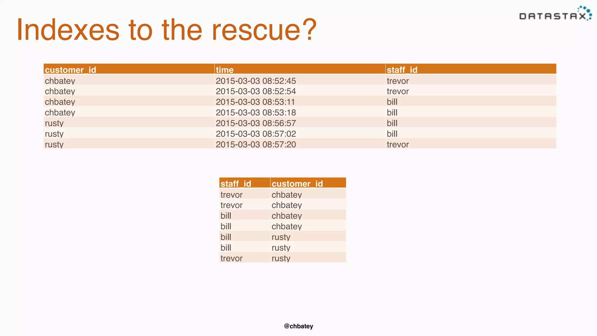 @chbatey
Indexes to the rescue?
customer_id time staff_id
chbatey 2015-03-03 08:52:45 trevor
chbatey 2015-03-03 08:52:54 trevor
chbatey 2015-03-03 08:53:11 bill
chbatey 2015-03-03 08:53:18 bill
rusty 2015-03-03 08:56:57 bill
rusty 2015-03-03 08:57:02 bill
rusty 2015-03-03 08:57:20 trevor
staff_id customer_id
trevor chbatey
trevor chbatey
bill chbatey
bill chbatey
bill rusty
bill rusty
trevor rusty
 