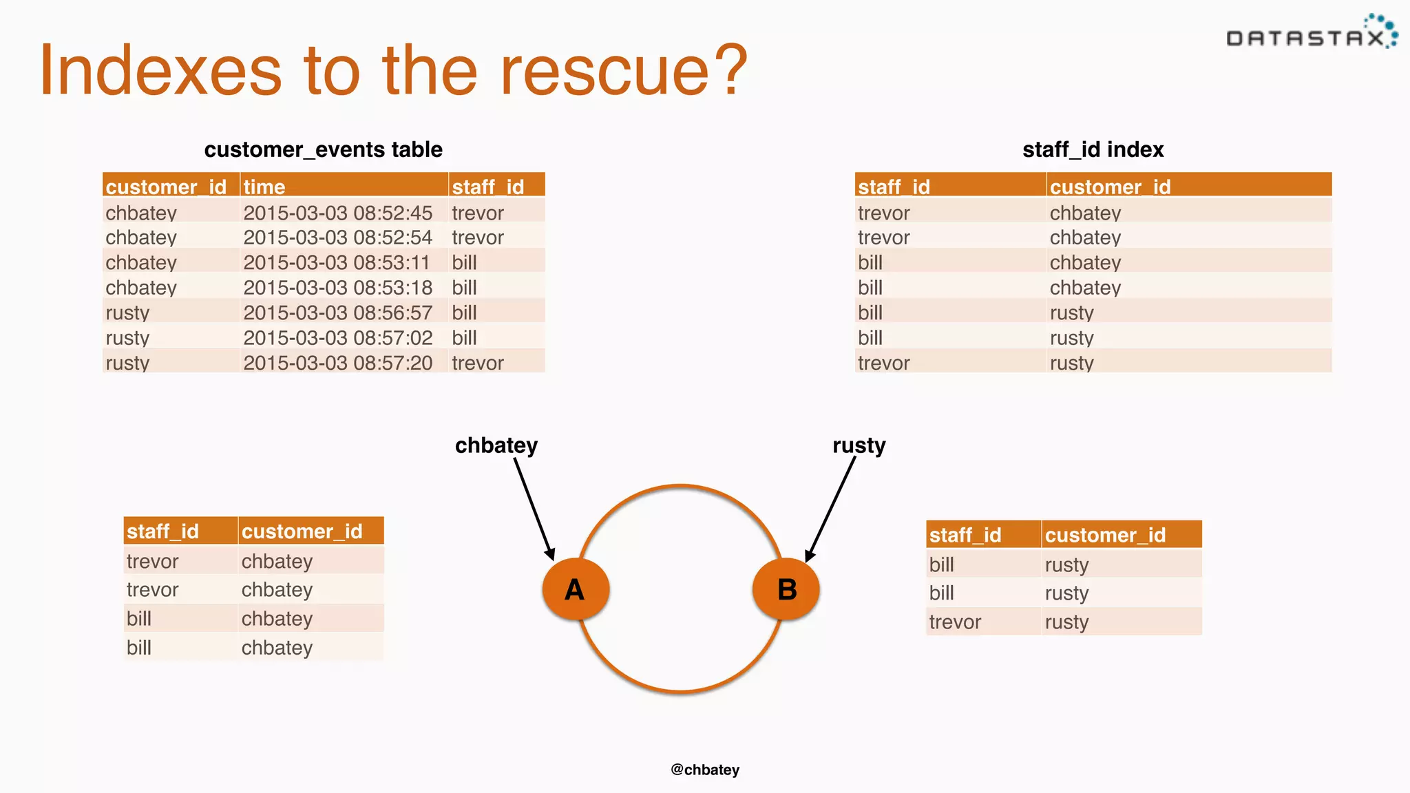 @chbatey
Indexes to the rescue?
staff_id customer_id
trevor chbatey
trevor chbatey
bill chbatey
bill chbatey
staff_id customer_id
bill rusty
bill rusty
trevor rusty
A B
chbatey rusty
customer_id time staff_id
chbatey 2015-03-03 08:52:45 trevor
chbatey 2015-03-03 08:52:54 trevor
chbatey 2015-03-03 08:53:11 bill
chbatey 2015-03-03 08:53:18 bill
rusty 2015-03-03 08:56:57 bill
rusty 2015-03-03 08:57:02 bill
rusty 2015-03-03 08:57:20 trevor
customer_events table
staff_id customer_id
trevor chbatey
trevor chbatey
bill chbatey
bill chbatey
bill rusty
bill rusty
trevor rusty
staff_id index
 