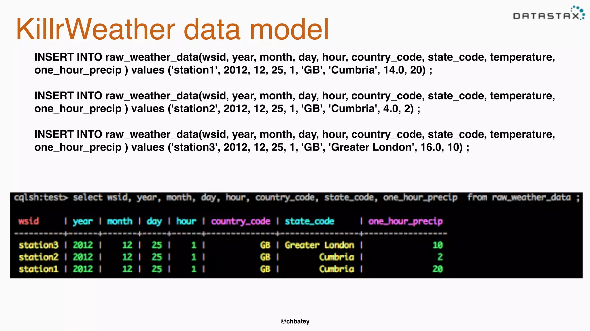 @chbatey
KillrWeather data model
INSERT INTO raw_weather_data(wsid, year, month, day, hour, country_code, state_code, temperature,
one_hour_precip ) values ('station1', 2012, 12, 25, 1, 'GB', 'Cumbria', 14.0, 20) ;
INSERT INTO raw_weather_data(wsid, year, month, day, hour, country_code, state_code, temperature,
one_hour_precip ) values ('station2', 2012, 12, 25, 1, 'GB', 'Cumbria', 4.0, 2) ;
INSERT INTO raw_weather_data(wsid, year, month, day, hour, country_code, state_code, temperature,
one_hour_precip ) values ('station3', 2012, 12, 25, 1, 'GB', 'Greater London', 16.0, 10) ;
 