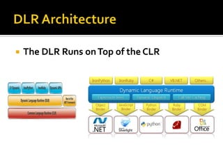 DLR ArchitectureThe DLR Runs on Top of the CLR