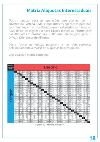 Matriz Aliquotas Interestaduais
Outro impacto para as operações que ocorreu com o
advento da Partilha ICMS, é que antes as operações para não
contribuintes em outros Estados eram calculadas com base no
ICMS da UF de origem e o novo cálculo mescla as informações
das Alíquotas Interestaduais, a Alíquota Interna para gerar o
DIFAL – Diferencial de Alíquota.
Desta forma os lojistas passaram a ter que conhecer
detalhadamente a Matriz de Alíquotas Interestaduais.
Veja abaixo a Matriz completa:
AC
AC 17
17
17
17
17
17
17
17
17
17
17
17
18
17
17
18
17
17
17
17
19
17
17
17
18
17
17
12
12
12 12 12 12 12 12 12 12 12 12 12 12 12 12 12 12 12 12 12 12 12 12 12 12 12
12 12 12 12 12 12 12 12 12 12 12 12 12 12 12 12 12 12 12 12 12 12 12 12 12 12
12 12
12 12
12
12 12 12
12
12 12 12 12
12
12 12 12 12 12
12 12 12 12 12 12 12 12 12 12 12 12 12 12 12 12 12 12 12 12
12 12 12 12 12 12 12 12 12 12 12 12 12 12 12 12 12 12 12 12 12 12 12 12 12
12 12 12 12 12 12 12 12 12 12 12 12 12 12 12 12 12 12 12 12 12 12 12 12
12 12 12 12 12 12 12 12 12 12 12 12 12 12 12 12 12 12 12 12 12 12 12
12 12 12 12 12 12 12 12 12 12 12 12 12 12 12 12 12 12 12 12 12 12
12 12 12 12 12 12 12 12 12 12 12 12 12 12 12 12 12 12 12 12 12 12
12 12 12 12 12 12
12 12 12 12 12 12
12 12 12 12 12 12 12 12 12 12 12 12 12 12 12
12 12 12 12 12 12 12 12 12 12 12 12 12 12 12 12 12 12 12 12 12 12 12 12 12 12
12 12 12 12
12 12 12 12 12 12 12
12 12 12 12 12 12 12
12 12 12 12 12 12 12 12 12 12 12 12 12
12 12 12 12 12 12 12 12
12 12 12 12 12 12 12 12
12 12 12 12 12 12 12 12 12 12 12
12 12 12 12 12 12 12 12 12 12 12 12 12 12 12 12
1212
12 12
12
12 12 12 12 12 12 12 12
12 12 12 12 12 12 12 12 12 12 12 12 12 12 12 12 12 12 12 12 12 12 12 12 1212
12 12 12 12 12 12 12 12 12
12 12 12 12 12 12 12 12 12
12 12 12 12 12 12 12 12 12
12 12 12 12 12 12 12 12 12 12 12 12 12 12 12 12 12 12 12 12 12 12 12 12 12 12
12 12 12 12 12 12 12 12 12 12
12 12 12 12 12 12 12 12 12 12
12 12 12 12 12 12 12
12 12 12 12 12 12 12 12 12 12 12 12
12 12 12 12 12 12 12 12 12 12 12
12 12 12 12
12 12 12 12
12
12 12 12 12 12
12 12
12 12
7 7 7 7 7 7 7 7 7 7 7 7
7 7 12 7 77 7 1212 7 7
12 7 7
12
12
7 7
7 7
127 7
7
7 7 7 7 7 7 7 7 7 7 7 7
7 7 7 7 7 7 7 7 7 7 7 7
1212 7 77 7 77 7 7 7 7 7 7 7 7 7 7 7
1212
12 12 12
12 127 77 7 77 7 7 7 7 7 7 7 7 7 7 7
1212 7 77 7 7
7 7
7 77 7 7 7 7 7 7 7 7 7 7 7
7 7 7 7 7 7 77 7
7 7 7 7 7 12 12 7 77 7
12 12 12 12
12 12 12 12 12 12 12 12 12 12 12 12 12 12 12 12 12 12 12 12 12 12 12 12 12 12
12 12 12 12 12 12 12 12 12 12 12 12 12
12
12 12 12 12 12 12 12
12 12 12 12
12 12 12 12 12 12
AL
AL
AM
AM
AP
AP
BA
BA
CE
CE
DF
DF
ES
ES
GO
GO
MA
MA
MT
MT
MS
MS
MG
MG
PA
PA
PB
PB
PR
PR
PE
PE
PI
PI
RN
RN
RS
RS
RJ
RJ
RO
RO
RR
RR
SC
SC
SP
SP
SE
SE
TO
TO
Destino
Aliquota
Interna do
ICMS
Origem
18
Figura 10 - Matriz Alíquotas
 