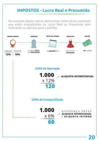 IMPOSTOS - Lucro Real e Presumido
ICMS da Operação
ICMS da Compartilhada
No exemplo abaixo vamos demonstrar como vários varejistas
que estão enquadrados no Lucro Real ou Presumido vêm
realizando os cálculos para a partilha.
1.000
x 12%
120
D I F E R E N Ç A E N T R E
ALIQUOTA INTERESTADUAL
E A L I Q U O T A I N T E R N A
1.000
x 6%
60
20
$
$
ALÍQUOTA
INTERESTADURAL
ALÍQUOTA
I N T E R N A
MINAS GERAIS EMPRESA DATA DA VENDA PRODUTO VALOR
L U C R O R E A L
OU PRESUMIDO
26 JANEIRO 2016 V E S T I D O
NACIONAL
R$ 1.000,00
12% 18%
ALIQUOTA INTERESTADUAL
 