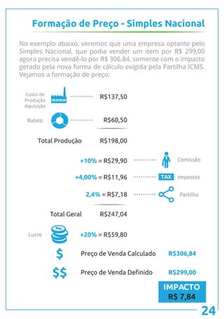 No exemplo abaixo, veremos que uma empresa optante pelo
Simples Nacional, que podia vender um item por R$ 299,00
agora precisa vendê-lo por R$ 306,84, somente com o impacto
gerado pela nova forma de cálculo exigida pela Partilha ICMS.
Vejamos a formação de preço:
Formação de Preço - Simples Nacional
TAX
R$137,50
R$198,00
R$247,04
R$60,50
+10% = R$29,90
+20% = R$59,80
+4,00% = R$11,96
2,4% = R$7,18
Total Produção
Total Geral
Preço de Venda Calculado
Preço de Venda Definido
Custo de
Produção
Aquisição
Rateio
Lucro
Comissão
Impostos
Partilha
$
$$
R$306,84
R$299,00
IMPACTO
R$ 7,84
24
 