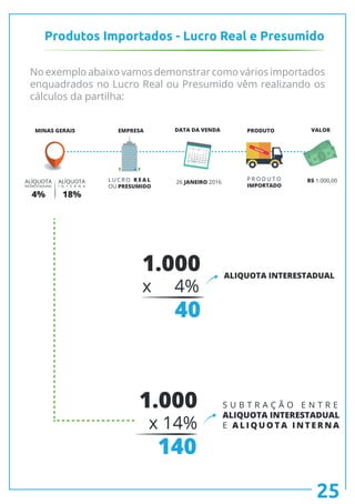 Produtos Importados - Lucro Real e Presumido
No exemplo abaixo vamos demonstrar como vários importados
enquadrados no Lucro Real ou Presumido vêm realizando os
cálculos da partilha:
4% 18%
$
$
ALÍQUOTA
INTERESTADURAL
ALÍQUOTA
I N T E R N A
MINAS GERAIS EMPRESA DATA DA VENDA PRODUTO VALOR
L U C R O R E A L
OU PRESUMIDO
26 JANEIRO 2016 R$ 1.000,00P R O D U T O
IMPORTADO
Imported
25
S U B T R A Ç Ã O E N T R E
ALIQUOTA INTERESTADUAL
E A L I Q U O T A I N T E R N A
1.000
x 14%
140
1.000
x 4%
40
ALIQUOTA INTERESTADUAL
 