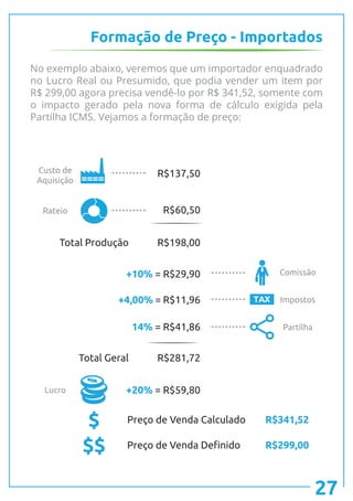 TAX
R$137,50
R$198,00
R$281,72
R$60,50
+10% = R$29,90
+20% = R$59,80
+4,00% = R$11,96
14% = R$41,86
Total Produção
Total Geral
Preço de Venda Calculado
Custo de
Aquisição
Rateio
Lucro
Comissão
Impostos
Partilha
$ R$341,52
No exemplo abaixo, veremos que um importador enquadrado
no Lucro Real ou Presumido, que podia vender um item por
R$ 299,00 agora precisa vendê-lo por R$ 341,52, somente com
o impacto gerado pela nova forma de cálculo exigida pela
Partilha ICMS. Vejamos a formação de preço:
Formação de Preço - Importados
27
Preço de Venda Definido$$ R$299,00
 