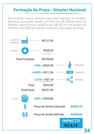No exemplo abaixo, veremos que uma empresa no Simples
Nacional, que podia vender um item por R$ 299,00 antes da
Partilha, agora precisa vendê-lo por R$ 307,79, em função da
Partilha e do ICMS por dentro. Vejamos a formação de preço:
Formação de Preço - Simples Nacional
TAX
R$137,50
R$198,00
R$247,99
R$49,99
R$60,50
+10% = R$29,90
+20% = R$59,80
+4,00% = R$11,96
2,72% = R$7,18
Total Produção
Total Geral
Total
Preço de Venda Calculado
Preço de Venda Definido
Custo de
Produção
Rateio
Lucro
Comissão
Impostos
Partilha
$
$$
R$307,79
R$299,00
IMPACTO
R$ 8,79
34
 